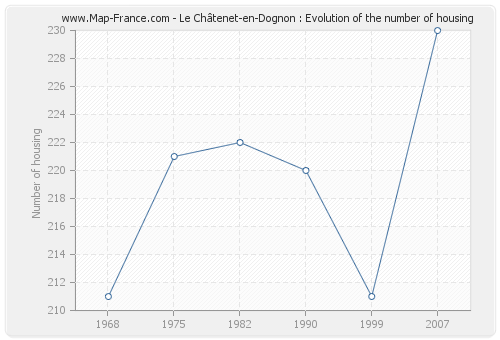 Le Châtenet-en-Dognon : Evolution of the number of housing